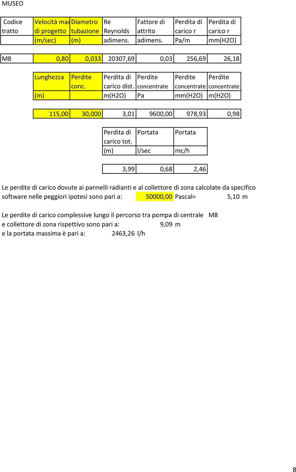 concentrate concentrate concentrate (m) m(h2o) Pa mm(h2o) m(h2o) 115,00 30,000 3,01 9600,00 978,93 0,98 Perdita di Portata Portata carico tot.