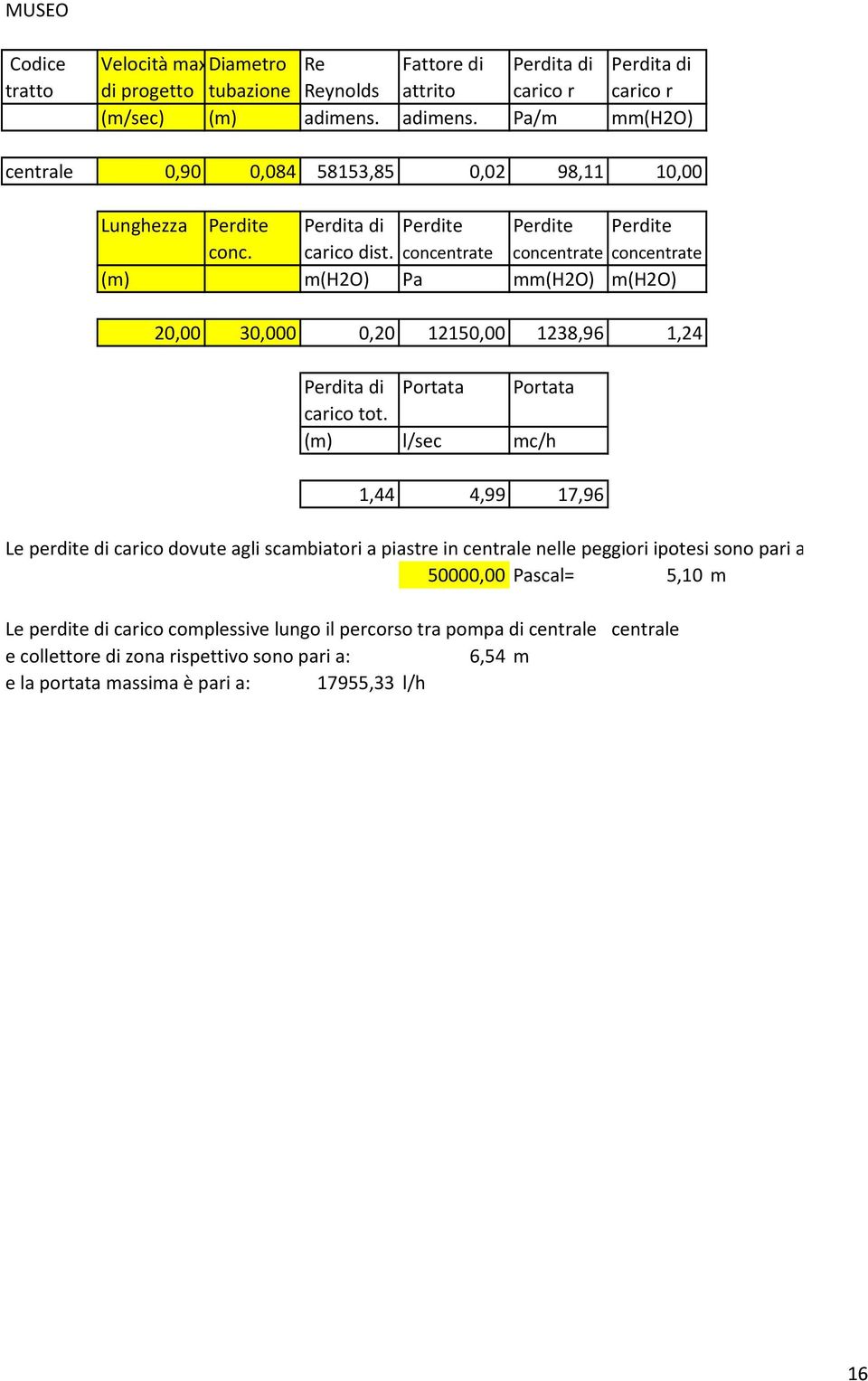 concentrate concentrate concentrate (m) m(h2o) Pa mm(h2o) m(h2o) 20,00 30,000 0,20 12150,00 1238,96 1,24 Perdita di Portata Portata carico tot.