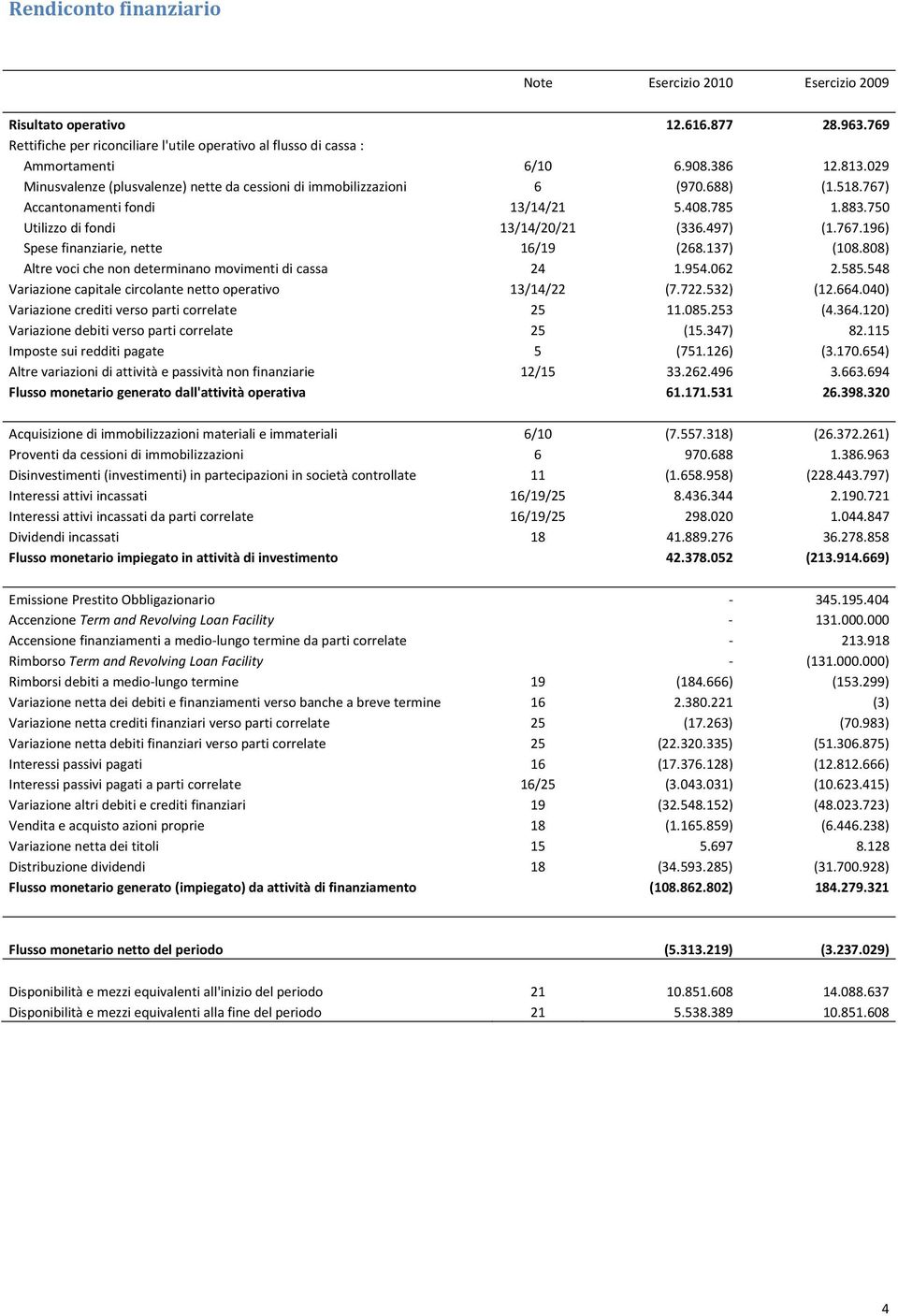 137) (108.808) Altre voci che non determinano movimenti di cassa 24 1.954.062 2.585.548 Variazione capitale circolante netto operativo 13/14/22 (7.722.532) (12.664.