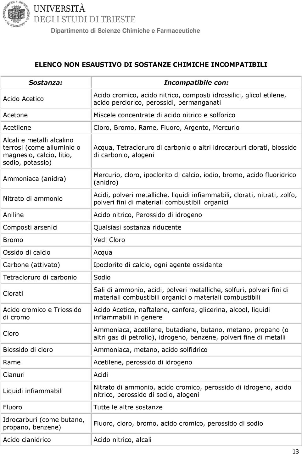 Rame Cianuri Liquidi infiammabili Fluoro Idrocarburi (come butano, propano, benzene) Incompatibile con: Acido cromico, acido nitrico, composti idrossilici, glicol etilene, acido perclorico,