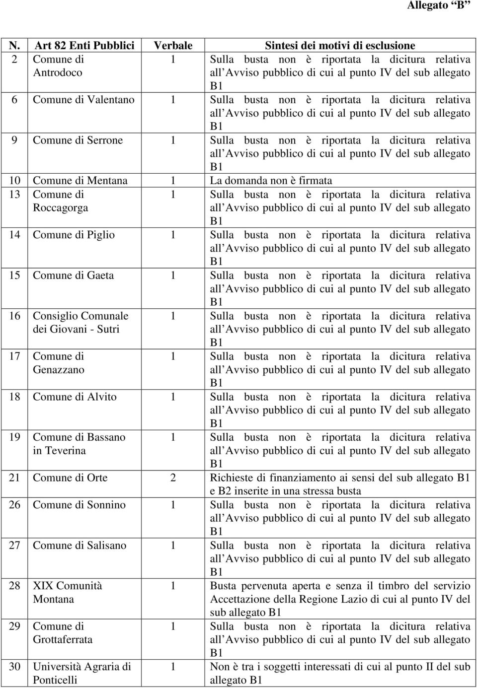 14 Comune di Piglio 15 Comune di Gaeta 16 Consiglio Comunale dei Giovani - Sutri 17 Comune di Genazzano 18 Comune di Alvito 19 Comune di Bassano in Teverina 21 Comune di Orte 2 Richieste di