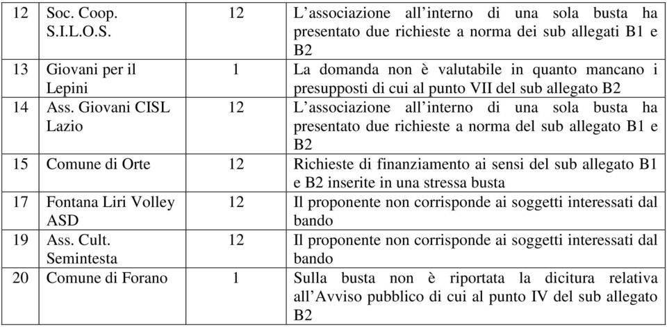 Giovani CISL Lazio presentato due richieste a norma del sub allegato e 15 Comune di Orte 12 Richieste di