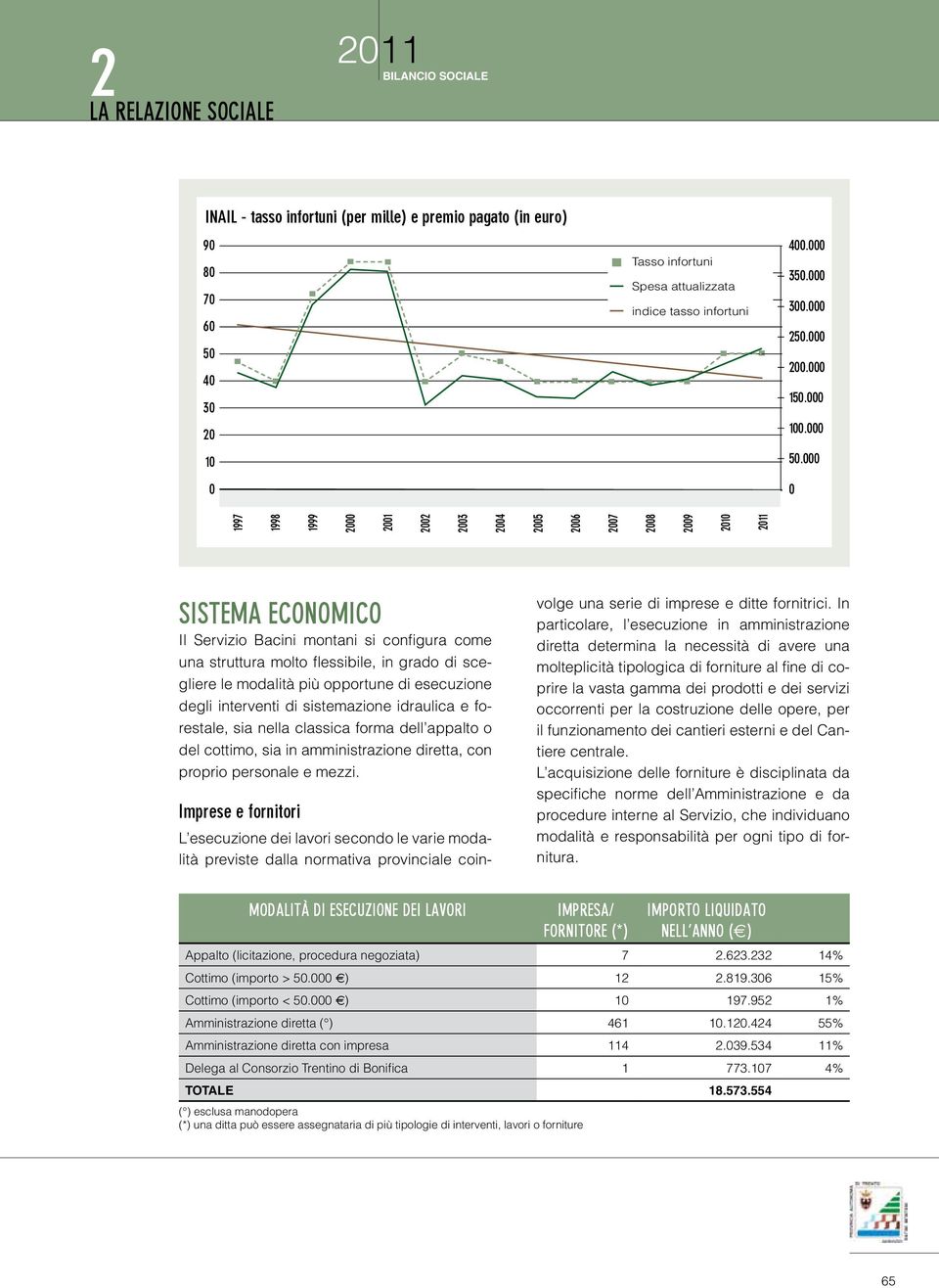 000 0 1997 1998 1999 2000 2001 2002 2003 2004 2005 2006 2007 2008 2009 2010 SISTEMA ECONOMICO Il Servizio Bacini montani si configura come una struttura molto flessibile, in grado di scegliere le