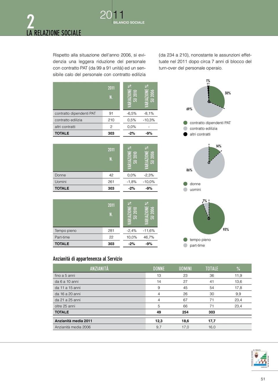 contratto dipendenti PAT 91 contratto edilizia 210 altri contratti 2 TOTALE 303 su 2010 su 2006-6,5% -8,1% 0,5% -10,3% 0,0% - -2% -9% (da 234 a 210), nonostante le assunzioni effettuate nel dopo