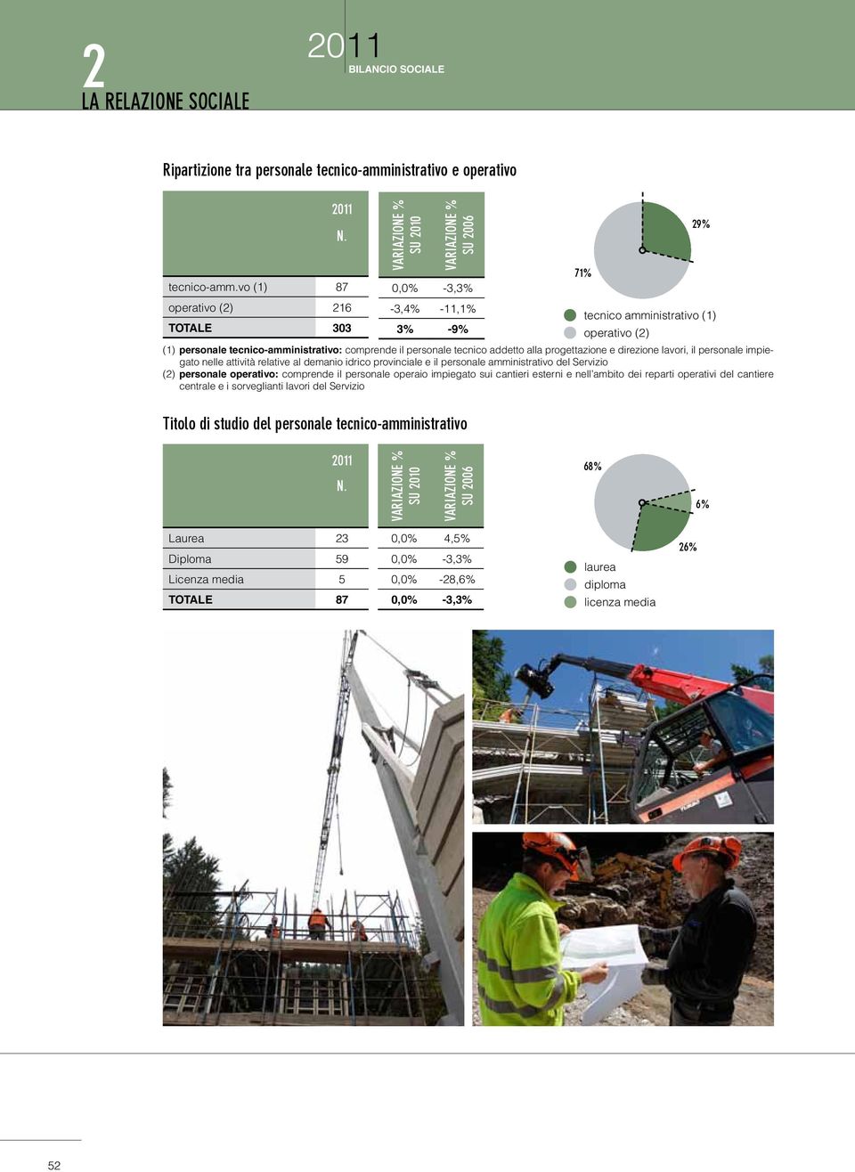 vo (1) 87 operativo (2) 216 TOTALE 303 su 2010 su 2006 0,0% -3,3% -3,4% -11,1% 3% -9% (1) personale tecnico-amministrativo: comprende il personale tecnico addetto alla progettazione e direzione