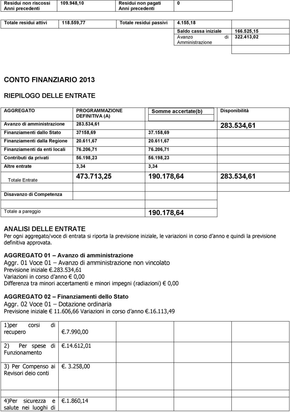 534,61 Finanziamenti dallo Stato 37158,69 37.158,69 Finanziamenti dalla Regione 20.611,67 20.611,67 Finanziamenti da enti locali 76.206,71 76.206,71 Contributi da privati 56.198,23 56.