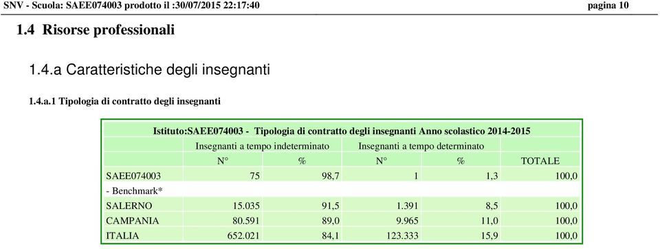 2014-2015 Insegnanti a tempo indeterminato Insegnanti a tempo determinato N % N % TOTALE 75 98,7 1 1,3 100,0 -