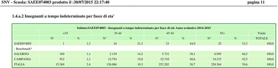 ina 11 1.4.a.2 Insegnanti a tempo indeterminato per fasce di eta' Istituto: - Insegnanti a tempo indeterminato per