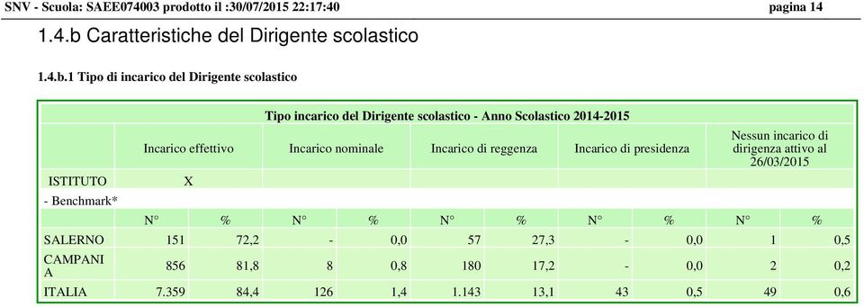 1 Tipo di incarico del Dirigente scolastico ISTITUTO - Benchmark* Tipo incarico del Dirigente scolastico - Anno Scolastico 2014-2015