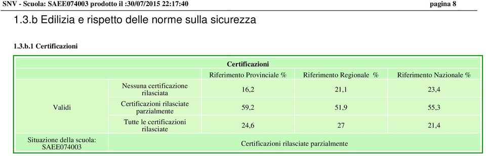 Tutte le certificazioni rilasciate Certificazioni Riferimento Provinciale % Riferimento Regionale %