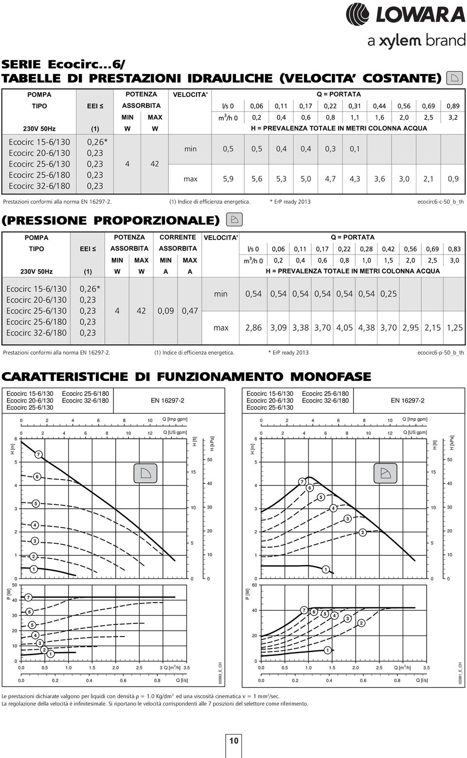 TOTALE IN METRI COLONNA ACQUA Ecocirc -/ Ecocirc -/ Ecocirc -/ Ecocirc -/8 Ecocirc -/8,*,,,, min,,,,,, max,9,,,,7,,,,,9 Prestazioni conformi alla norma EN 97-. () Indice di efficienza energetica.