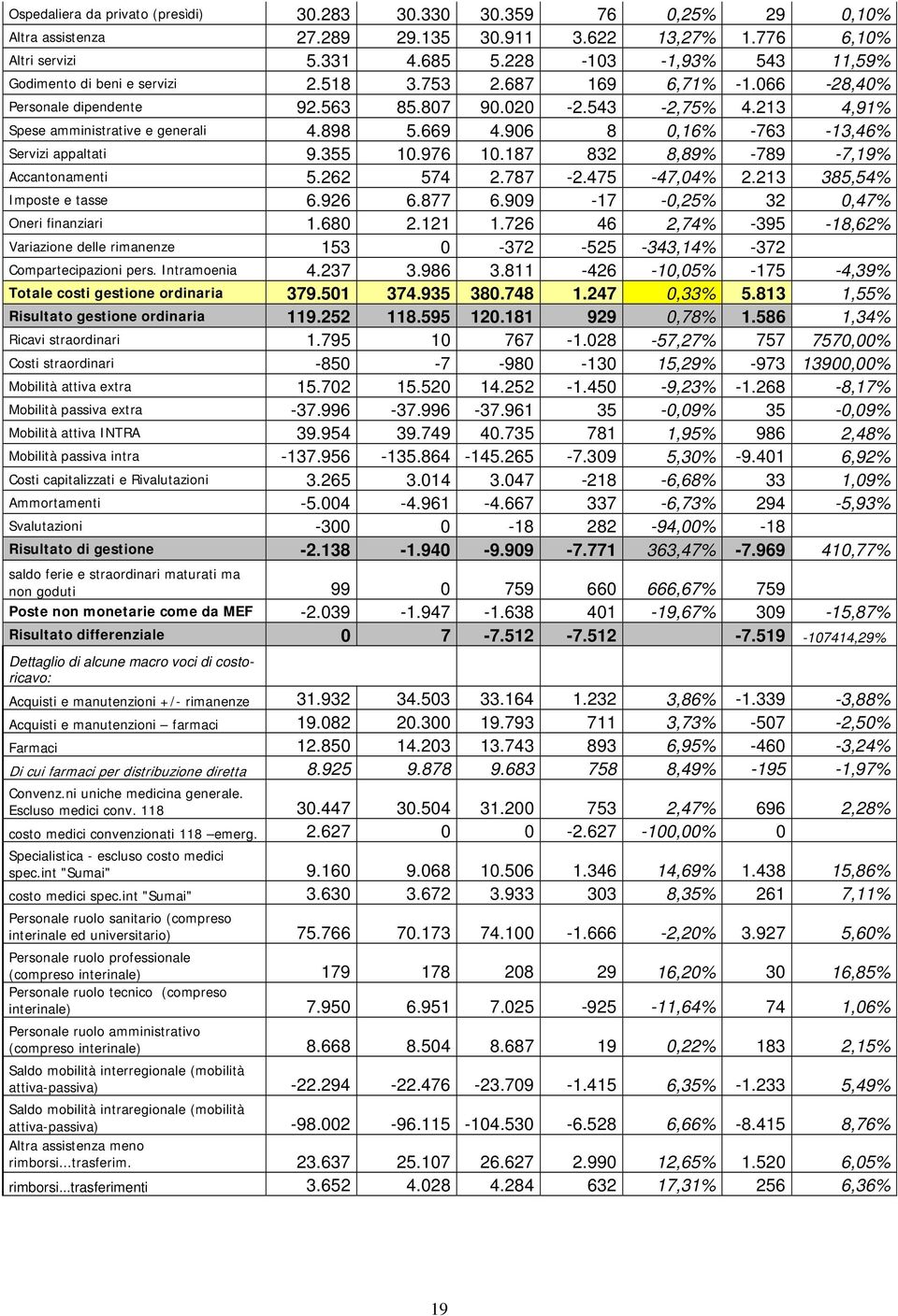 898 5.669 4.906 8 0,16% -763-13,46% Servizi appaltati 9.355 10.976 10.187 832 8,89% -789-7,19% Accantonamenti 5.262 574 2.787-2.475-47,04% 2.213 385,54% Imposte e tasse 6.926 6.877 6.