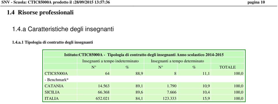 2014-2015 Insegnanti a tempo indeterminato Insegnanti a tempo determinato N % N % TOTALE 64 88,9 8 11,1 100,0 -