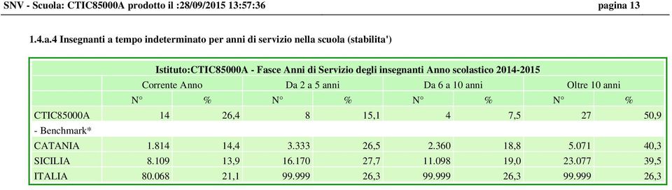 ina 13 1.4.a.4 Insegnanti a tempo indeterminato per anni di servizio nella scuola (stabilita') Istituto: - Fasce Anni di