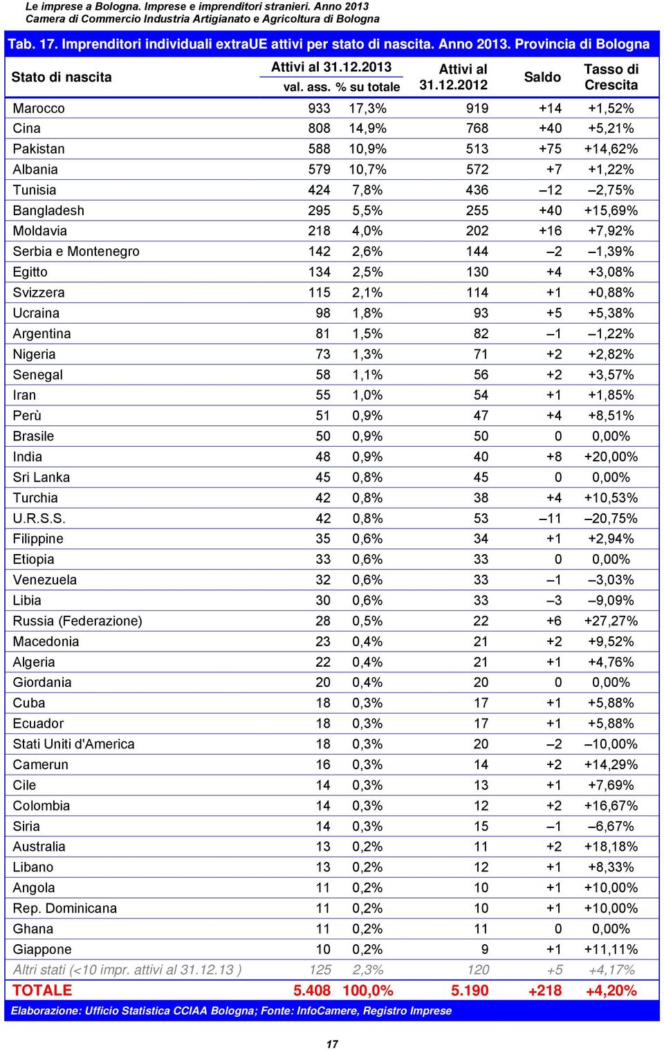 2012 Saldo Tasso di Crescita Marocco 933 17,3% 919 +14 +1,52% Cina 808 14,9% 768 +40 +5,21% Pakistan 588 10,9% 513 +75 +14,62% Albania 579 10,7% 572 +7 +1,22% Tunisia 424 7,8% 436 12 2,75% Bangladesh