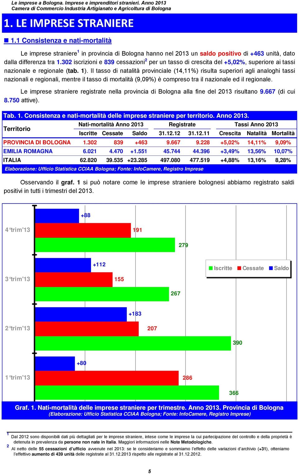 Il tasso di natalità provinciale (14,11%) risulta superiori agli analoghi tassi nazionali e regionali, mentre il tasso di mortalità (9,09%) è compreso tra il nazionale ed il regionale.