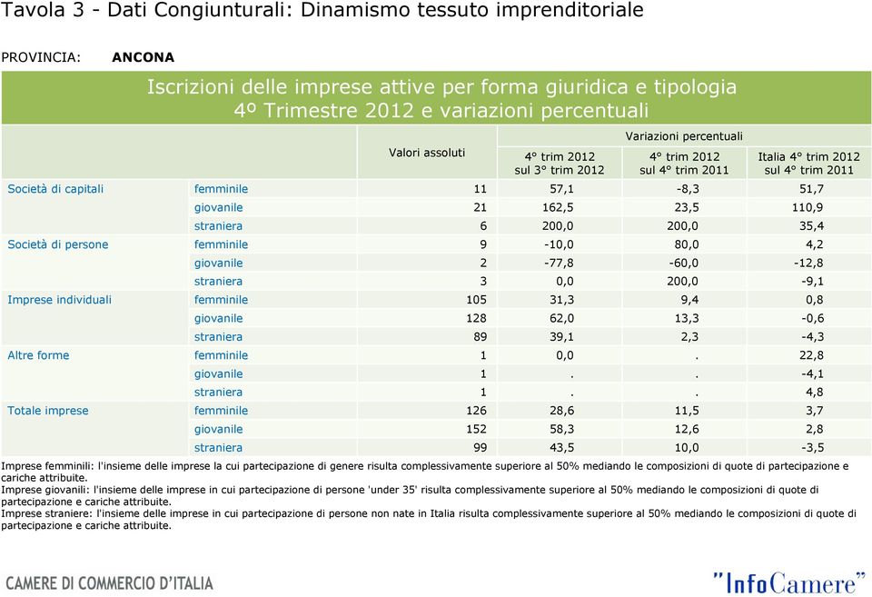 giovanile 2-77,8-60,0-12,8 straniera 3 0,0 200,0-9,1 Imprese individuali femminile 105 31,3 9,4 0,8 giovanile 128 62,0 13,3-0,6 straniera 89 39,1 2,3-4,3 Altre forme femminile 1 0,0. 22,8 giovanile 1.