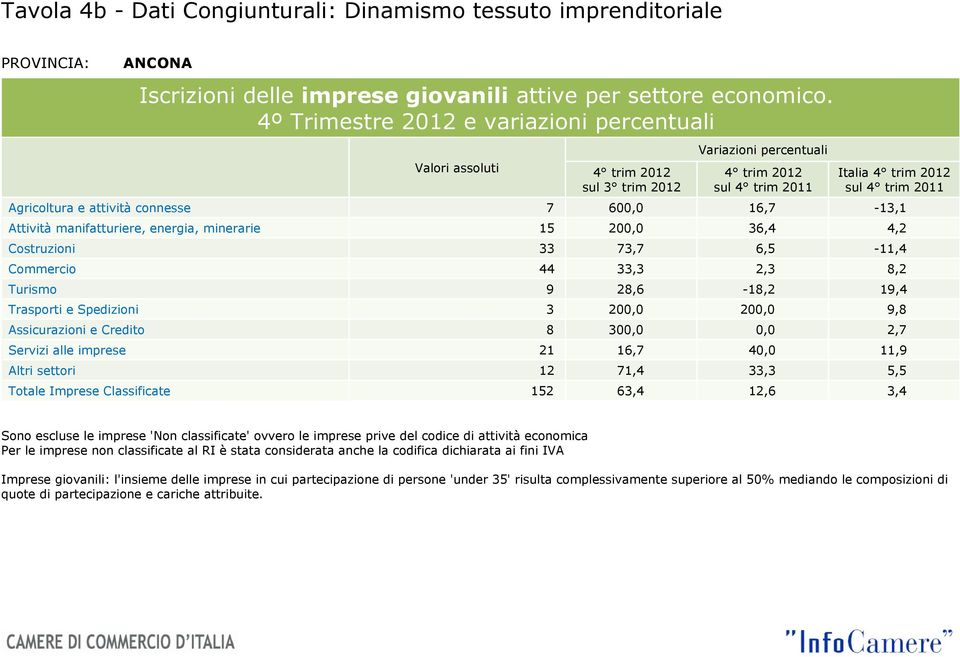 15 200,0 36,4 4,2 Costruzioni 33 73,7 6,5-11,4 Commercio 44 33,3 2,3 8,2 Turismo 9 28,6-18,2 19,4 Trasporti e Spedizioni 3 200,0 200,0 9,8 Assicurazioni e Credito 8 300,0 0,0 2,7 Servizi alle imprese