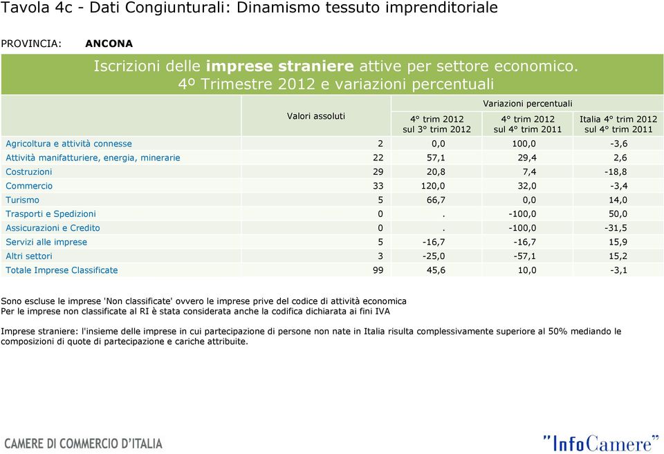 57,1 29,4 2,6 Costruzioni 29 20,8 7,4-18,8 Commercio 33 120,0 32,0-3,4 Turismo 5 66,7 0,0 14,0 Trasporti e Spedizioni 0. -100,0 50,0 Assicurazioni e Credito 0.