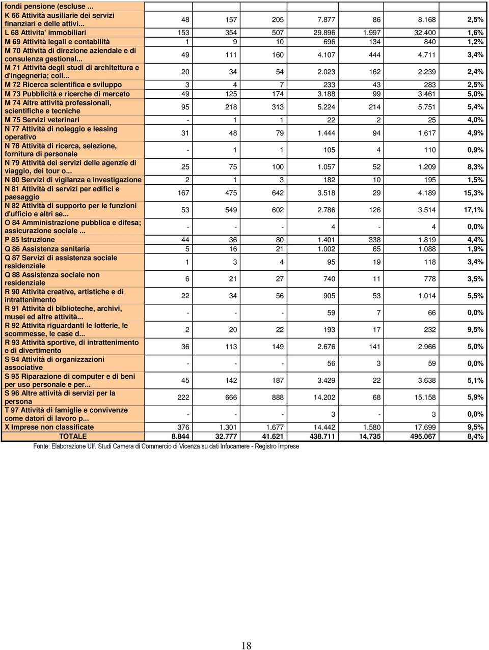 711 3,4% M 71 Attività degli studi di architettura e d'ingegneria; coll... 20 34 54 2.023 162 2.