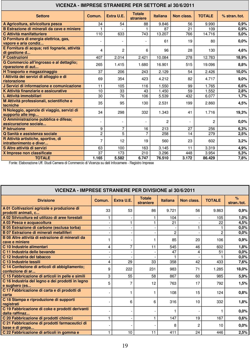 .. - - - 61 19 80 0,0% E Fornitura di acqua; reti fognarie, attività di gestione d... 4 2 6 96 28 130 4,6% F Costruzioni 407 2.014 2.421 10.084 278 12.