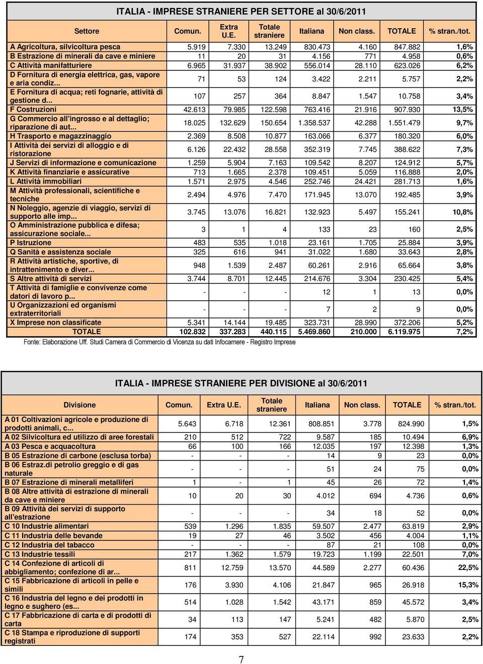 026 6,2% D Fornitura di energia elettrica, gas, vapore e aria condiz... 71 53 124 3.422 2.211 5.757 2,2% E Fornitura di acqua; reti fognarie, attività di gestione d... 107 257 364 8.847 1.547 10.