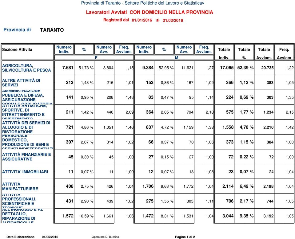 DIVERTIMENTO ATTIVITÀ DEI DI FAMIGLIE SERVIZI DI E ALLOGGIO CONVIVENZE E DI COME RISTORAZIONE DATORI DI LAVORO PER PERSONALE DOMESTICO, PRODUZIONE DI BENI E SERVIZI INDIFFERENZIATI PER ATTIVITÀ USO