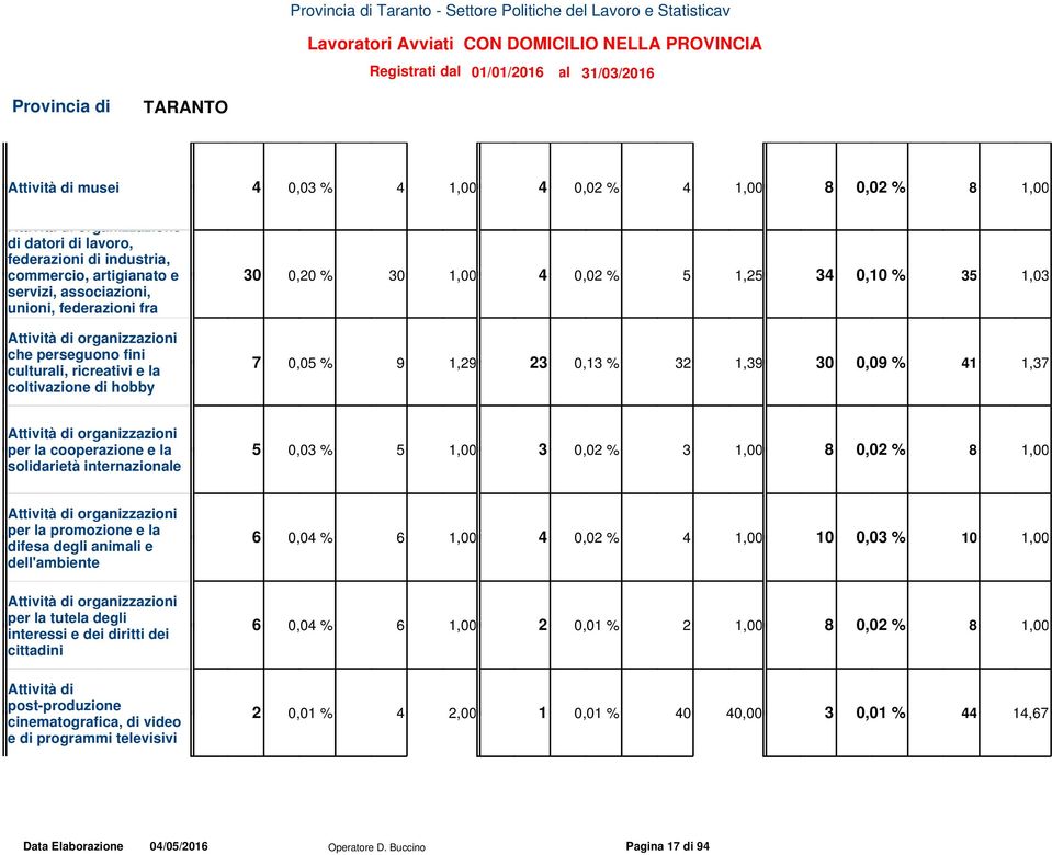 0,02 % 5 1,25 34 0,10 % 35 1,03 7 0,05 % 9 1,29 23 0,13 % 32 1,39 30 0,09 % 41 1,37 Attività di organizzazioni per la cooperazione e la solidarietà internazionale 5 0,03 % 5 1,00 3 0,02 % 3 1,00 8