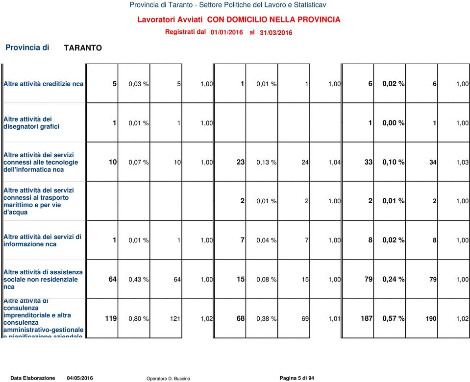 % 2 1,00 Altre attività dei servizi di informazione nca 1 0,01 % 1 1,00 7 0,04 % 7 1,00 8 0,02 % 8 1,00 Altre attività di assistenza sociale non residenziale nca Altre attività di consulenza