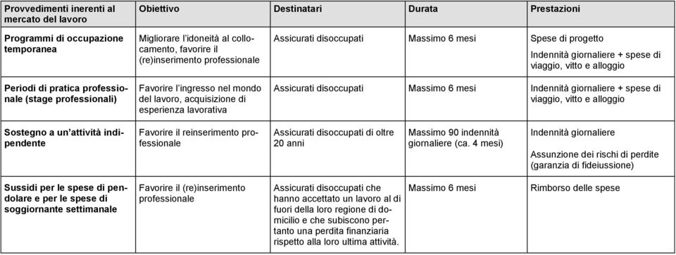 Indennità giornaliere + spese di Assicurati disoccupati Massimo 6 mesi Indennità giornaliere + spese di Sostegno a un attività indipendente Favorire il reinserimento professionale Assicurati