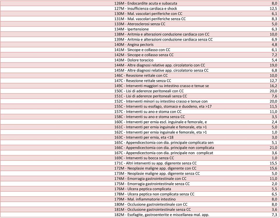 cardiaca senza CC 6,9 140M - Angina pectoris 4,8 141M - Sincope e collasso con CC 6,1 142M - Sincope e collasso senza CC 7,2 143M - Dolore toracico 5,4 144M - Altre diagnosi relative app.