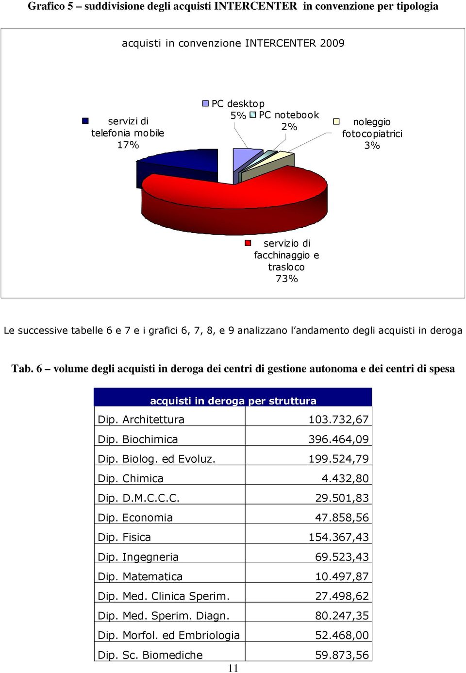 6 volume degli acquisti in deroga dei centri di gestione autonoma e dei centri di spesa acquisti in deroga per struttura Dip. Architettura 103.732,67 Dip. Biochimica 396.464,09 Dip. Biolog. ed Evoluz.