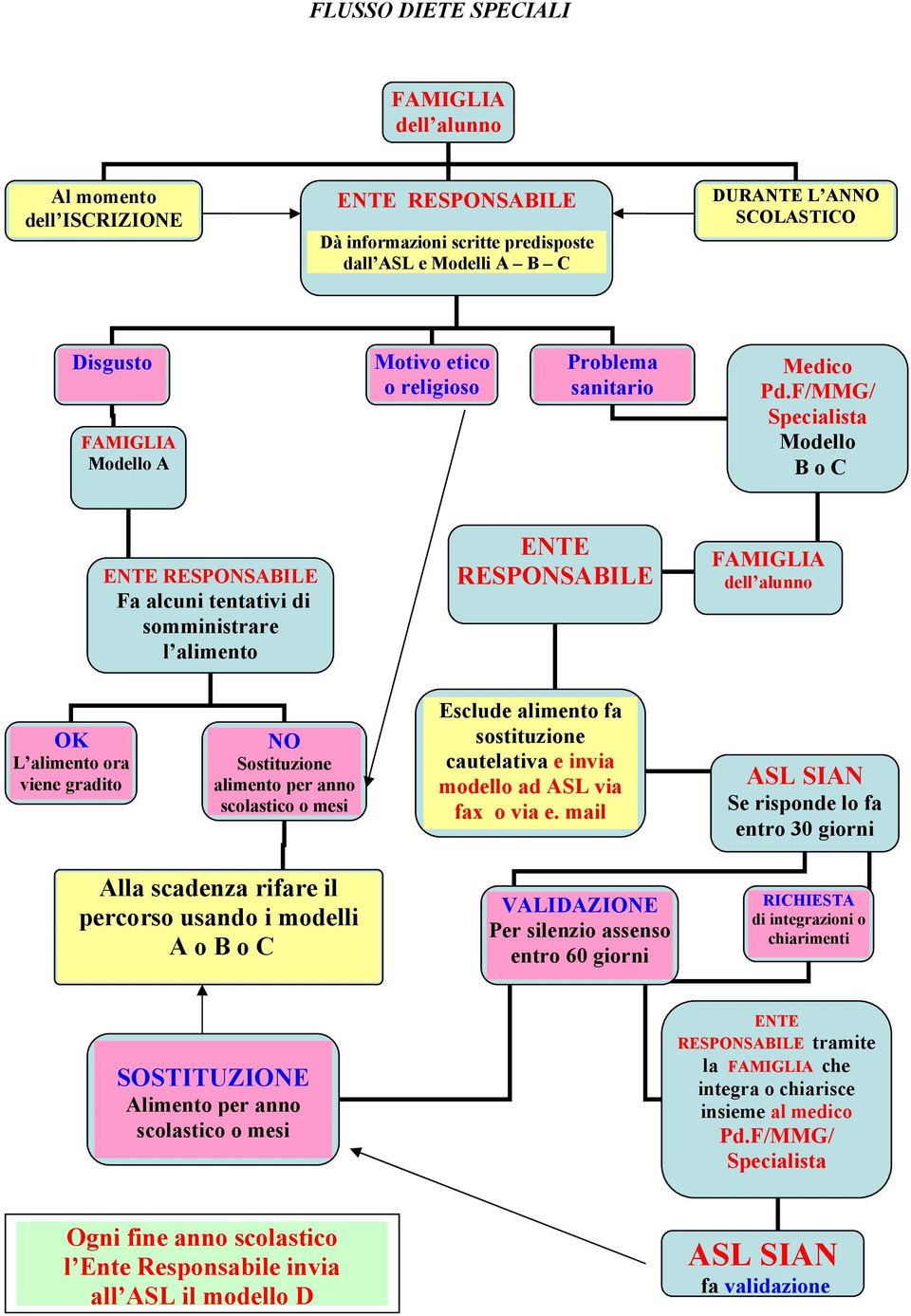 F/MMG/ Specialista Modello B o C ENTE RESPONSABILE Fa alcuni tentativi di somministrare l alimento ENTE RESPONSABILE FAMIGLIA dell alunno OK L alimento ora viene gradito NO Sostituzione alimento per