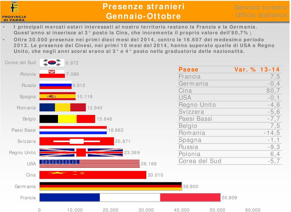 Le presenze dei Cinesi, nei primi 10 mesi del 2014, hanno superato quelle di USA e Regno Unito, che negli anni scorsi erano al 3 e 4 posto nella graduatoria delle nazionalità.