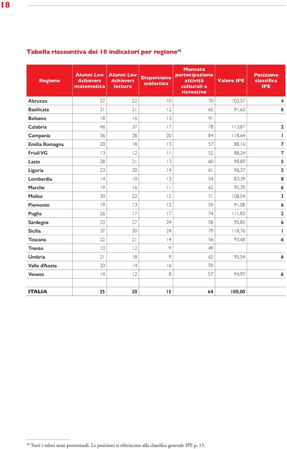 Romagna 20 18 13 57 88,16 7 Friuli VG 13 12 11 52 88,24 7 Lazio 28 21 13 60 98,89 5 Liguria 23 20 14 61 96,37 5 Lombardia 14 10 13 54 83,39 8 Marche 19 16 11 62 95,70 6 Molise 30 22 12 71 108,54 3