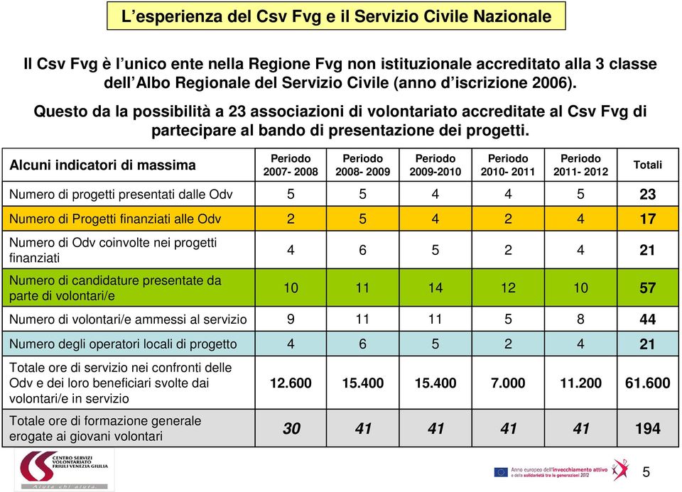 Alcuni indicatori di massima Periodo 2007-2008 Periodo 2008-2009 Periodo 2009-2010 Periodo 2010-2011 Periodo 2011-2012 Totali Numero di progetti presentati dalle Odv 5 5 4 4 5 23 Numero di Progetti