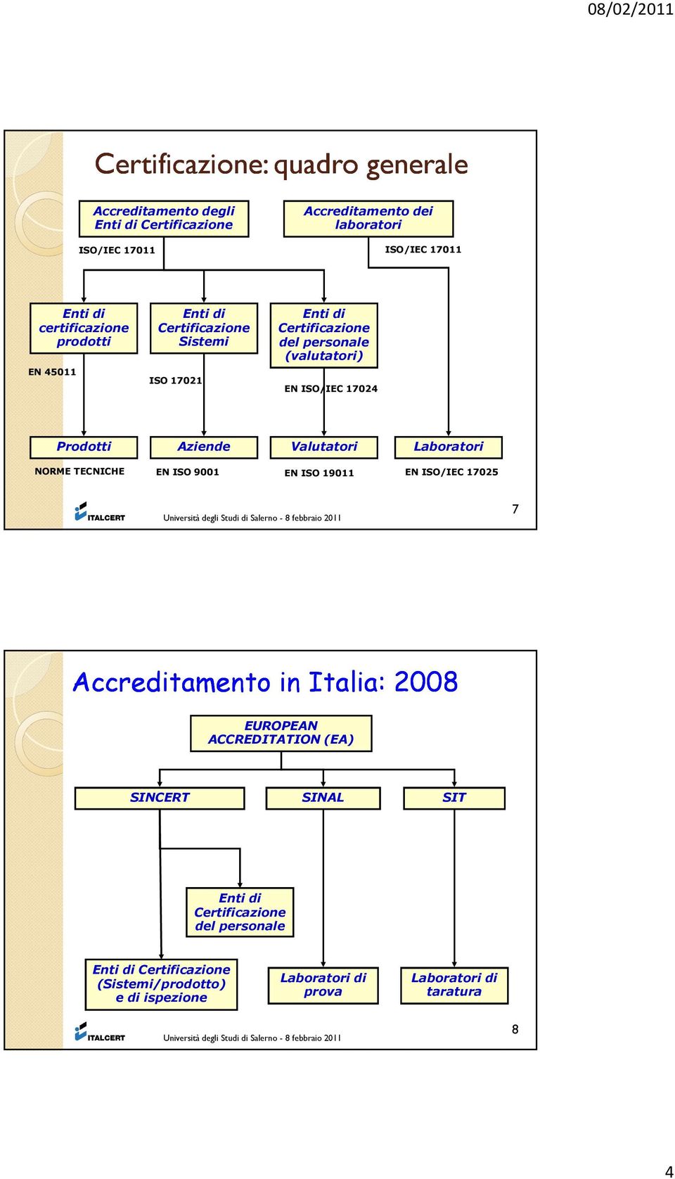 Aziende Valutatori Laboratori NORME TECNICHE EN ISO 9001 EN ISO 19011 EN ISO/IEC 17025 7 Accreditamento in Italia: 2008 EUROPEAN ACCREDITATION (EA)