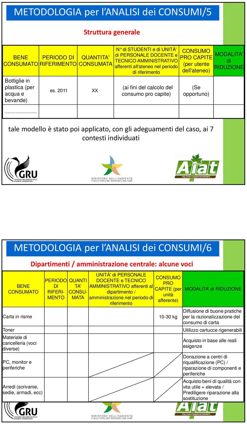 CONSUMO PRO CAPITE (per utente dell'ateneo) (Se opportuno) MODALITA di RIDUZIONE tale modello è stato poi applicato, con gli adeguamenti del caso, ai 7 contesti individuati METODOLOGIA per l ANALISI