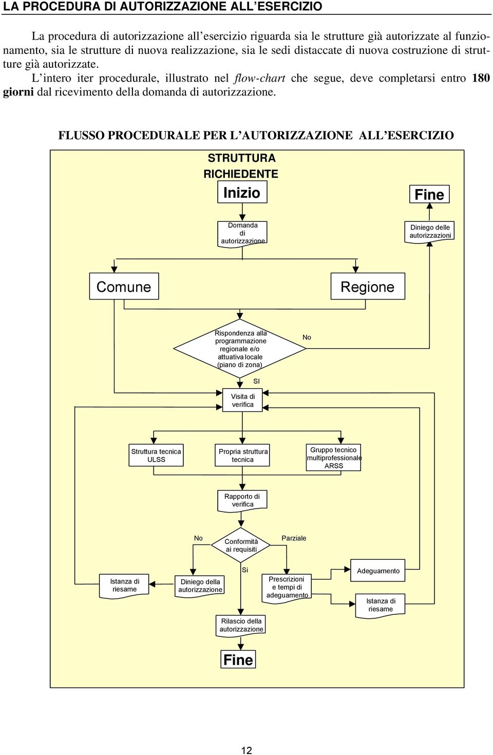 L intero iter procedurale, illustrato nel flow-chart che segue, deve completarsi entro 180 giorni dal ricevimento della domanda di autorizzazione.