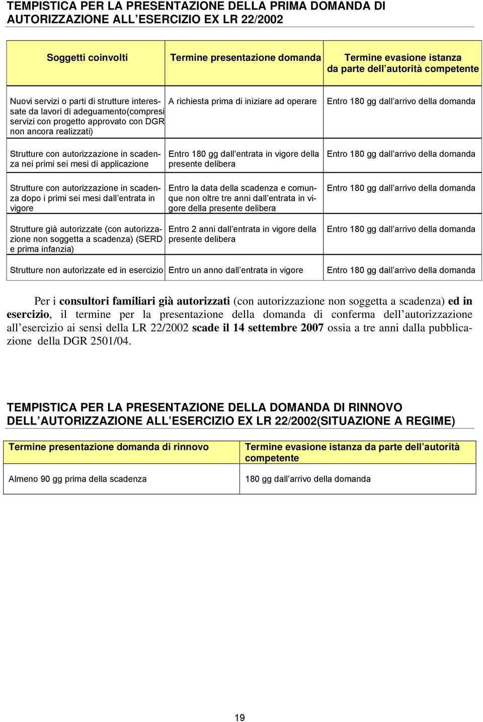 Entro 180 gg dall arrivo della domanda Strutture con autorizzazione in scadenza nei primi sei mesi di applicazione Entro 180 gg dall entrata in vigore della presente delibera Entro 180 gg dall arrivo