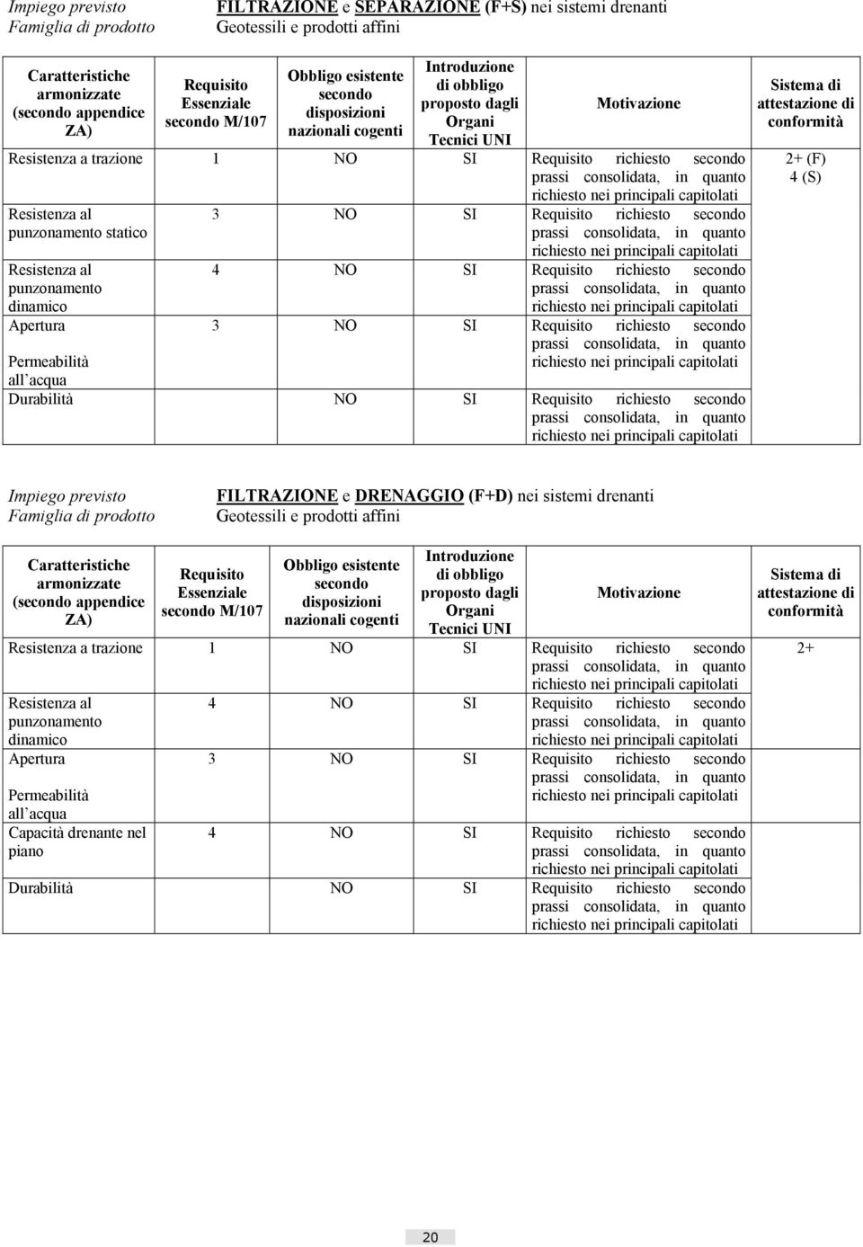 (F+D) nei sistemi drenanti ( appendice M/107 Resistenza a trazione 1 SI richiesto Apertura Permeabilità all acqua Capacità