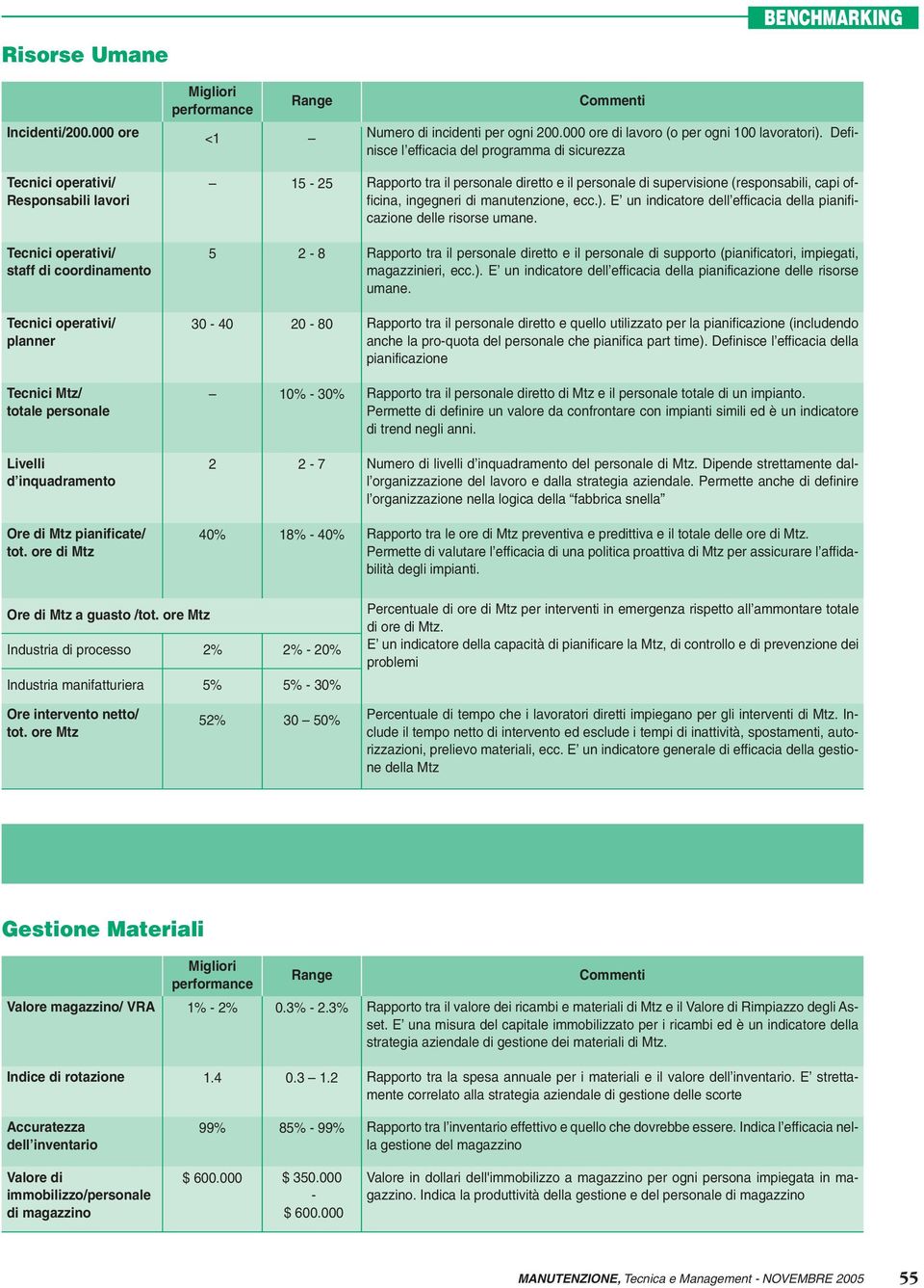 ore di Mtz <1 15-25 5 2-8 30-40 20-80 10% - 30% 2 2-7 40% 18% - 40% Numero di incidenti per ogni 200.000 ore di lavoro (o per ogni 100 lavoratori).