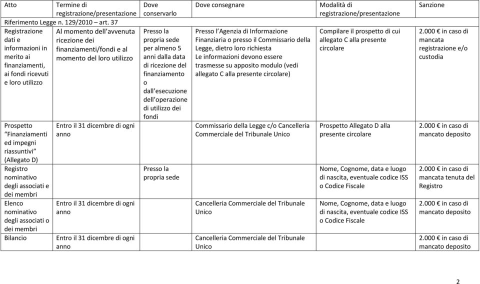 Finanziamenti ed impegni riassuntivi (Allegato D) Registro nominativo degli associati e dei membri Elenco nominativo degli associati o dei membri Bilancio Entro il 31 dicembre di ogni anno Entro il