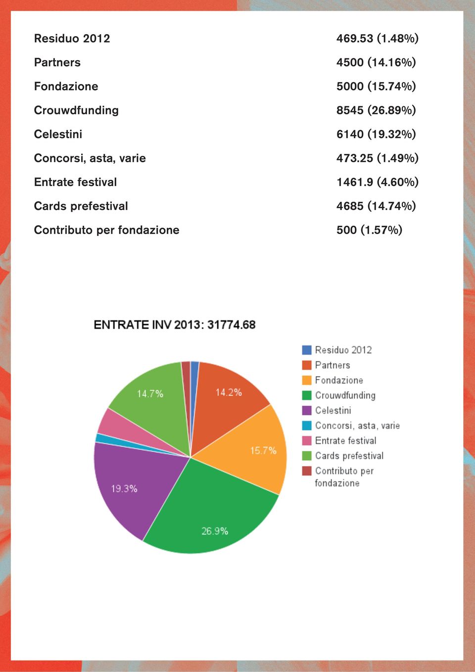 89%) Celestini 614 (19.32%) Concorsi, asta, varie 473.25 (1.