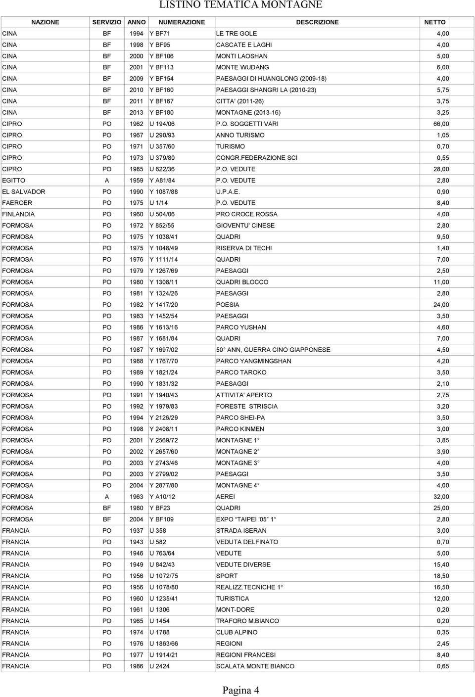 TAGNE (2013-16) 3,25 CIPRO PO 1962 U 194/06 P.O. SOGGETTI VARI 66,00 CIPRO PO 1967 U 290/93 ANNO TURISMO 1,05 CIPRO PO 1971 U 357/60 TURISMO 0,70 CIPRO PO 1973 U 379/80 CONGR.