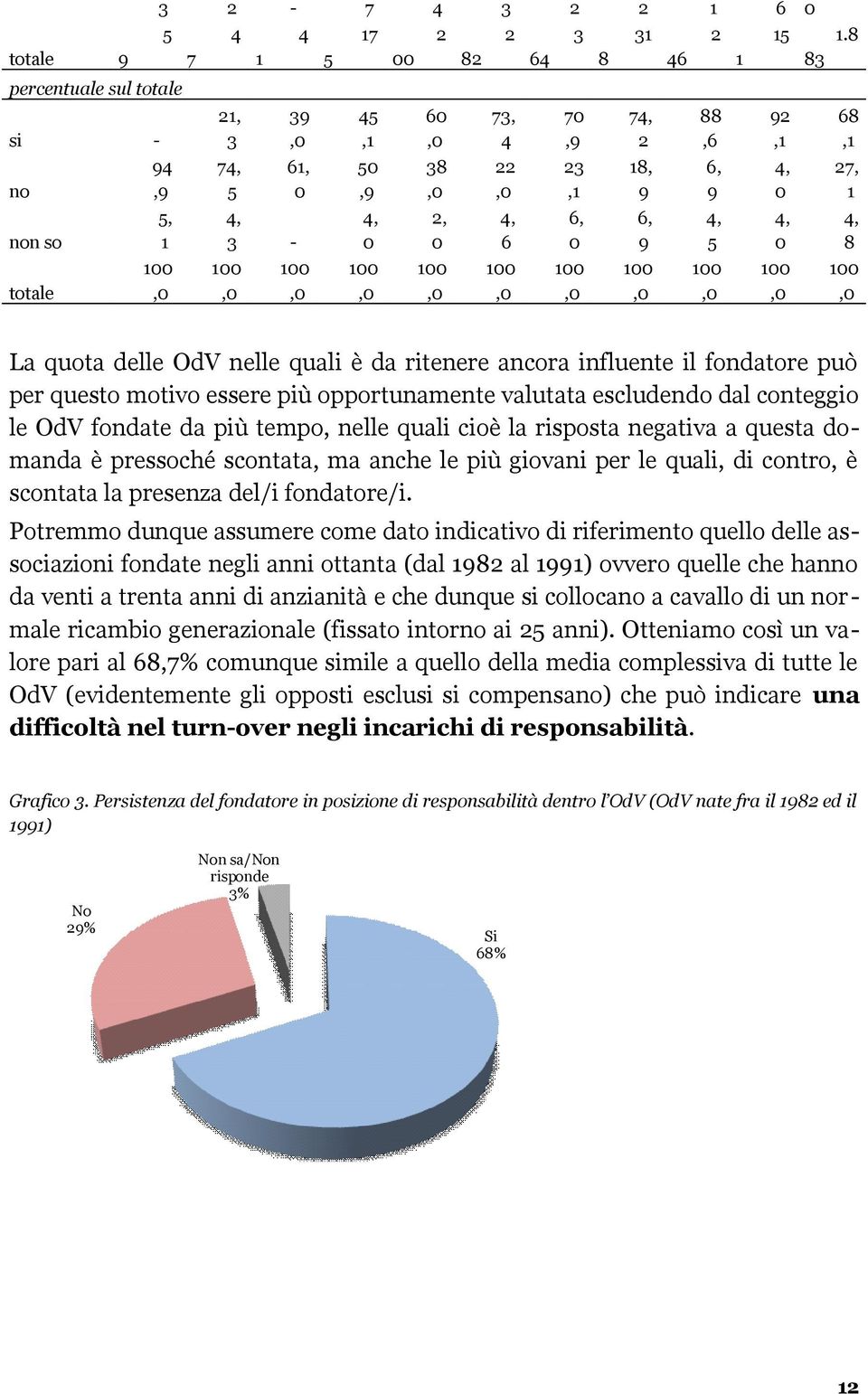 nelle quali cioè la risposta negativa a questa domanda è pressoché scontata, ma anche le più giovani per le quali, di contro, è scontata la presenza del/i fondatore/i.