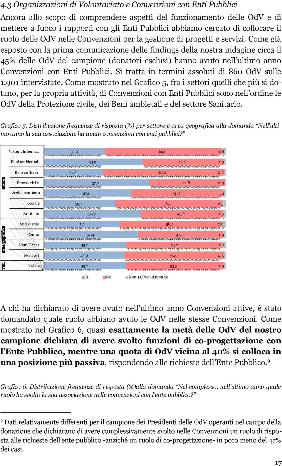 Come già esposto con la prima comunicazione delle findings della nostra indagine circa il % delle OdV del campione (donatori esclusi) hanno avuto nell ultimo anno Convenzioni con Enti Pubblici.