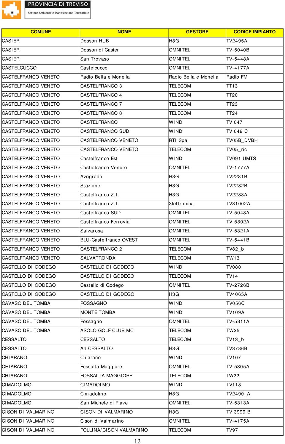 TT23 CASTELFRANCO VENETO CASTELFRANCO 8 TELECOM TT24 CASTELFRANCO VENETO CASTELFRANCO WIND TV 047 CASTELFRANCO VENETO CASTELFRANCO SUD WIND TV 048 C CASTELFRANCO VENETO CASTELFRANCO VENETO RTI Spa
