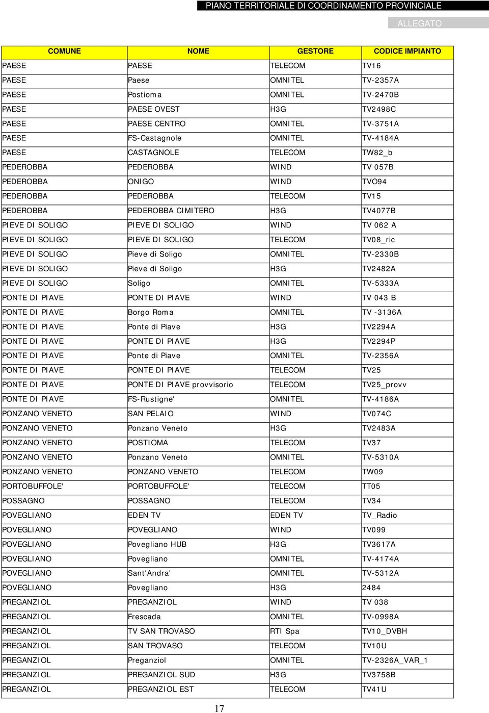 PAESE FS-Castagnole OMNITEL TV-4184A PAESE CASTAGNOLE TELECOM TW82_b PEDEROBBA PEDEROBBA WIND TV 057B PEDEROBBA ONIGO WIND TVO94 PEDEROBBA PEDEROBBA TELECOM TV15 PEDEROBBA PEDEROBBA CIMITERO H3G