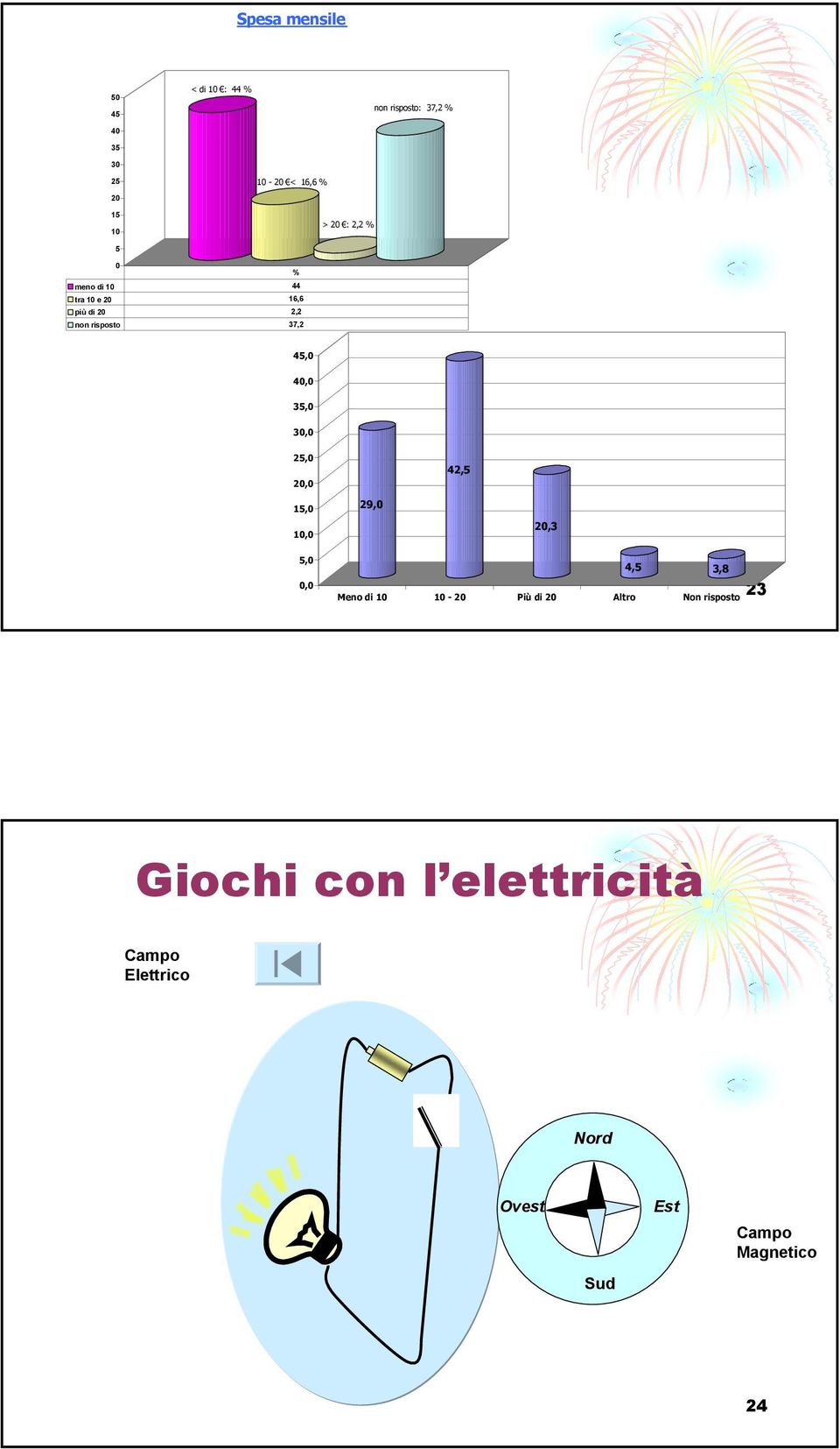 40,0 35,0 30,0 25,0 20,0 42,5 15,0 10,0 29,0 20,3 5,0 0,0 4,5 3,8 Meno di 10 10-20 Più di 20